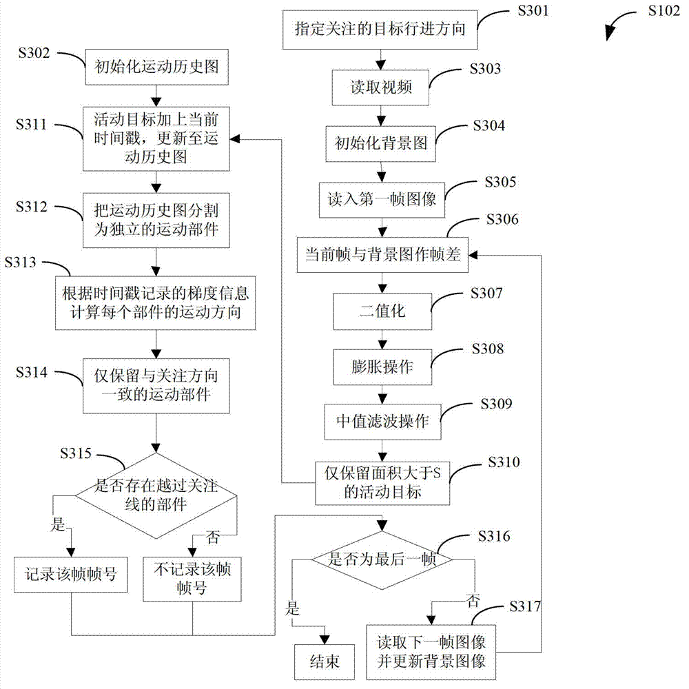 Criminal investigation video preprocessing method based on traveling direction detection