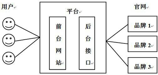 Navigation type B2C (business to customer) network shopping platform for gathering electronic business official websites with self establishment of brands