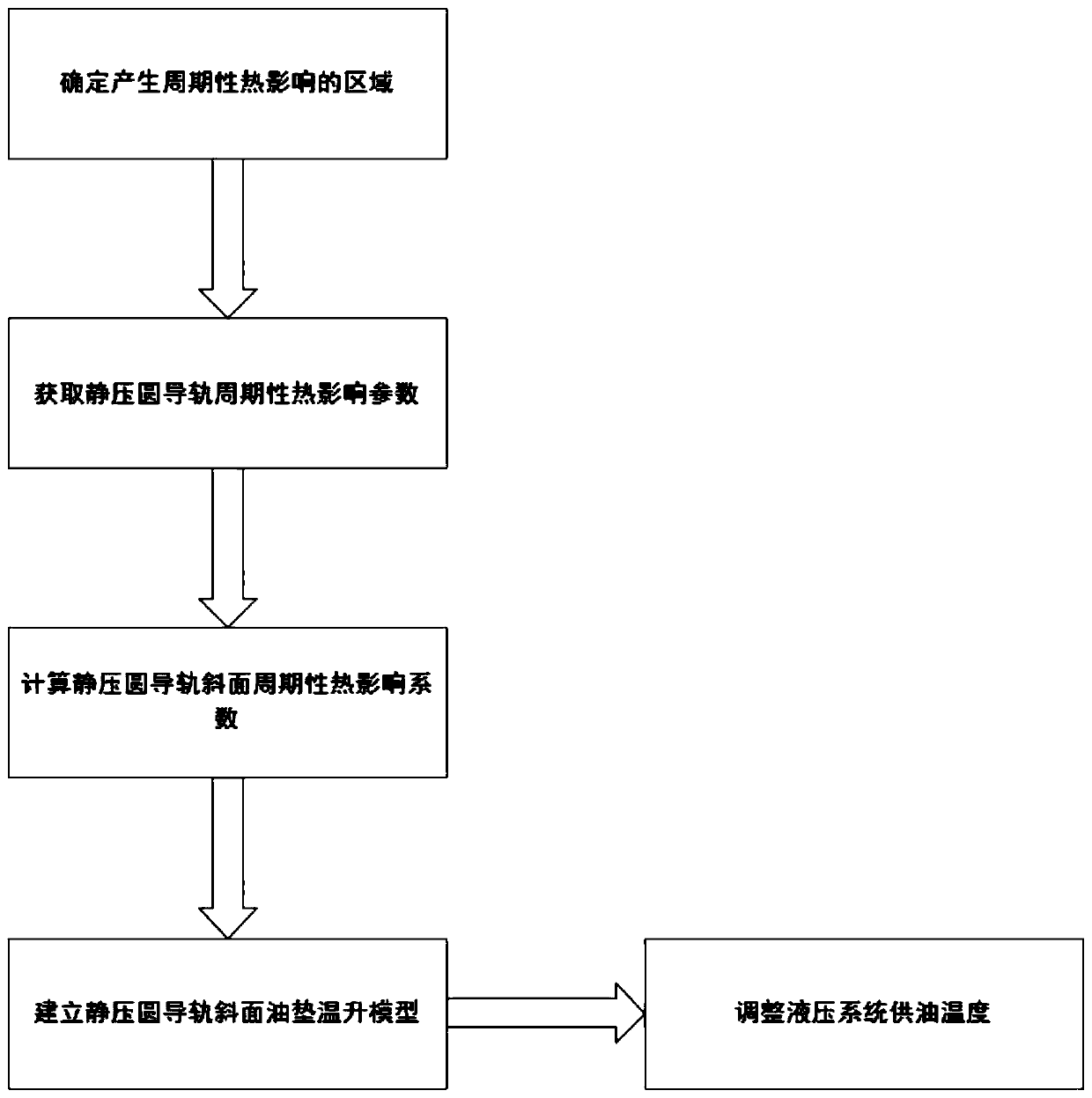 Temperature rise control method for inclined surface oil pads of static pressure circular guide rail