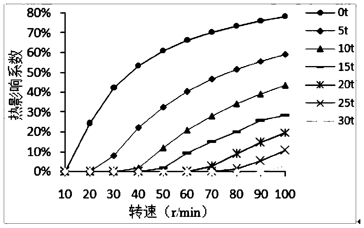 Temperature rise control method for inclined surface oil pads of static pressure circular guide rail