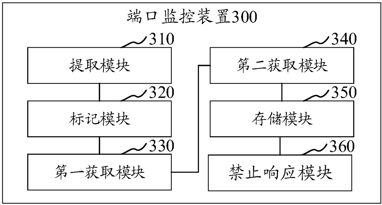 Port monitoring method and device, computer equipment and storage medium