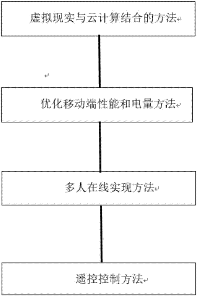 Virtual-reality bicycle realization method based on cloud computation