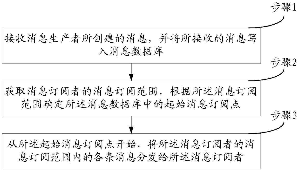 A message distribution method and device