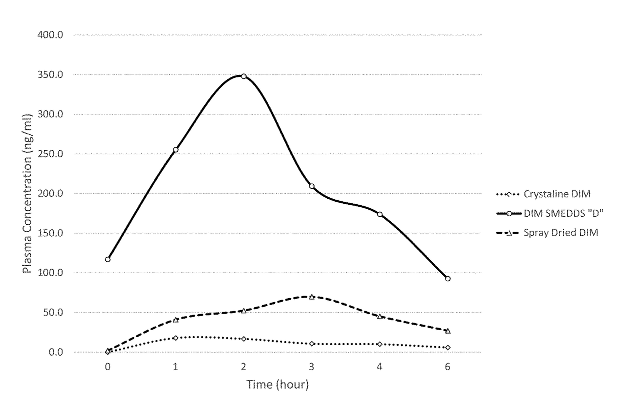 Self-emulsifying formulations of DIM-related indoles