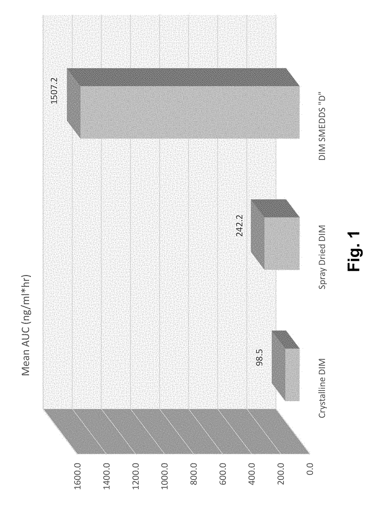 Self-emulsifying formulations of DIM-related indoles