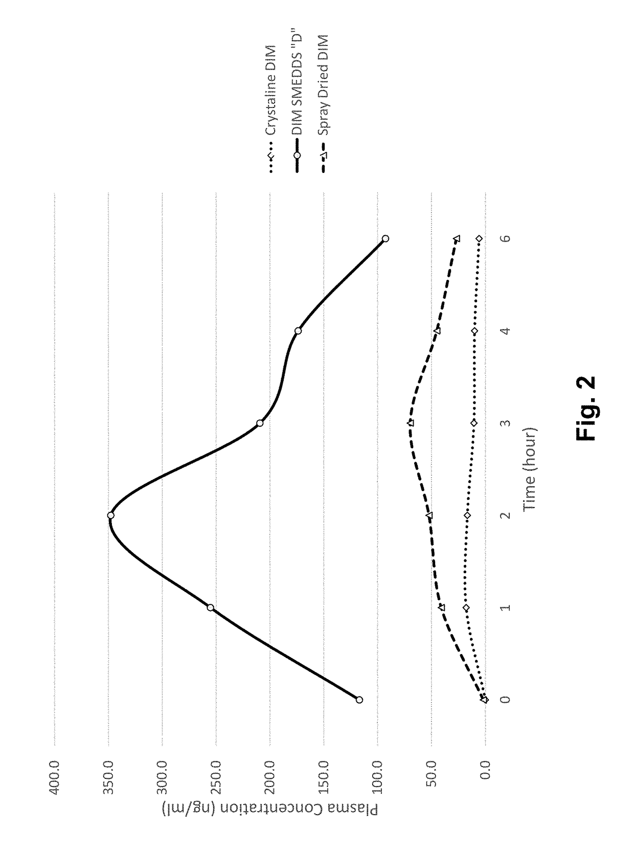 Self-emulsifying formulations of DIM-related indoles