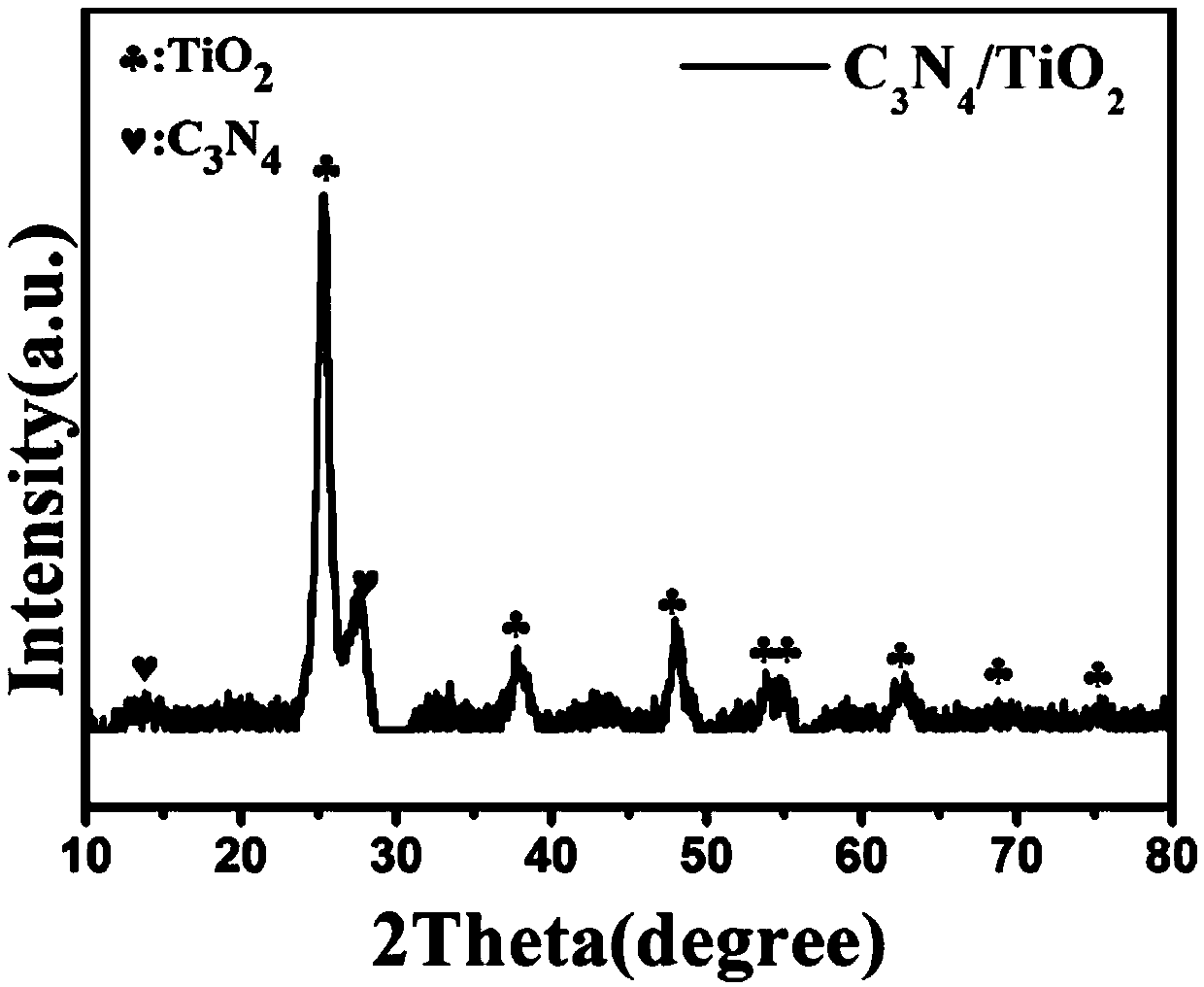 Preparation method of two-dimensional carbon nitride/two-dimensional titanium dioxide composite material