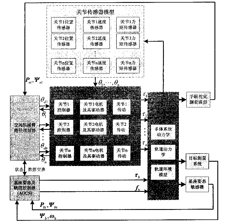 Multidomain uniform modeling and emulation system of space robot