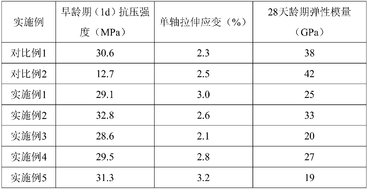 Low-elastic-modulus flexible ultrahigh-toughness mortar concrete system and preparation method thereof