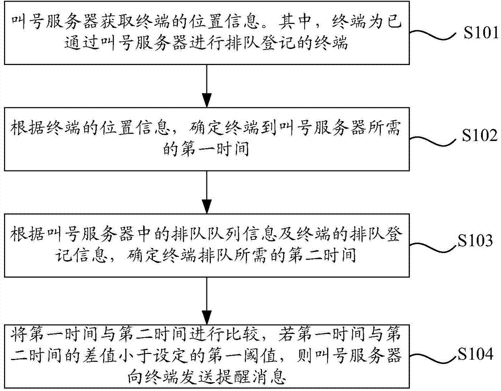 Queuing number calling method and number call server