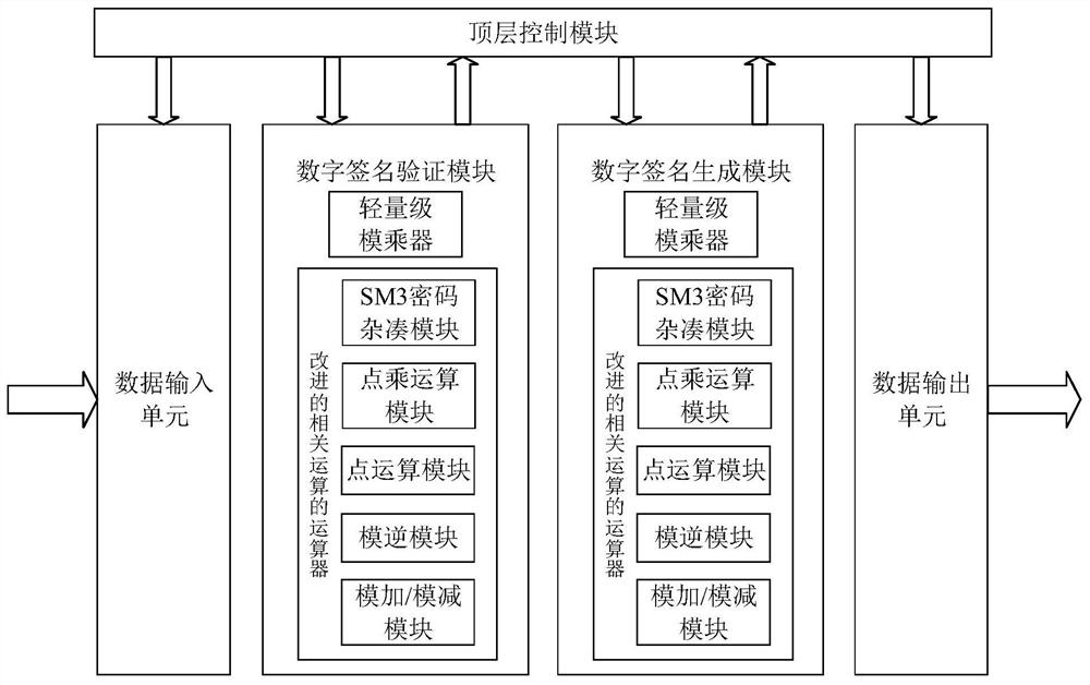 SM2 digital signature generation and verification device based on lightweight modular multiplication