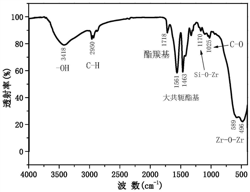 Nano-zirconia dispersion liquid, preparation method thereof, monomer dispersion liquid obtained based on nano-zirconia dispersion liquid and optical film