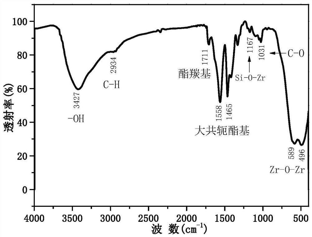 Nano-zirconia dispersion liquid, preparation method thereof, monomer dispersion liquid obtained based on nano-zirconia dispersion liquid and optical film