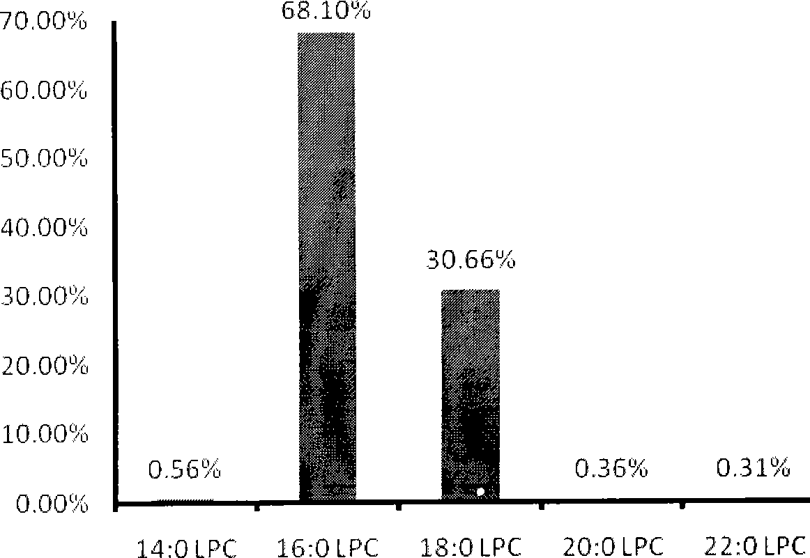 Production and use of reagent kit for measurement of lipide molecule content in human blood sample and colorectal carcinoma diagnosis