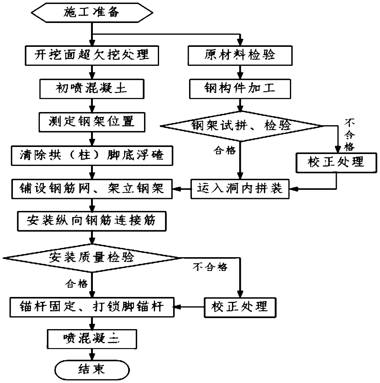 Construction technology for tunnel trunk primary support