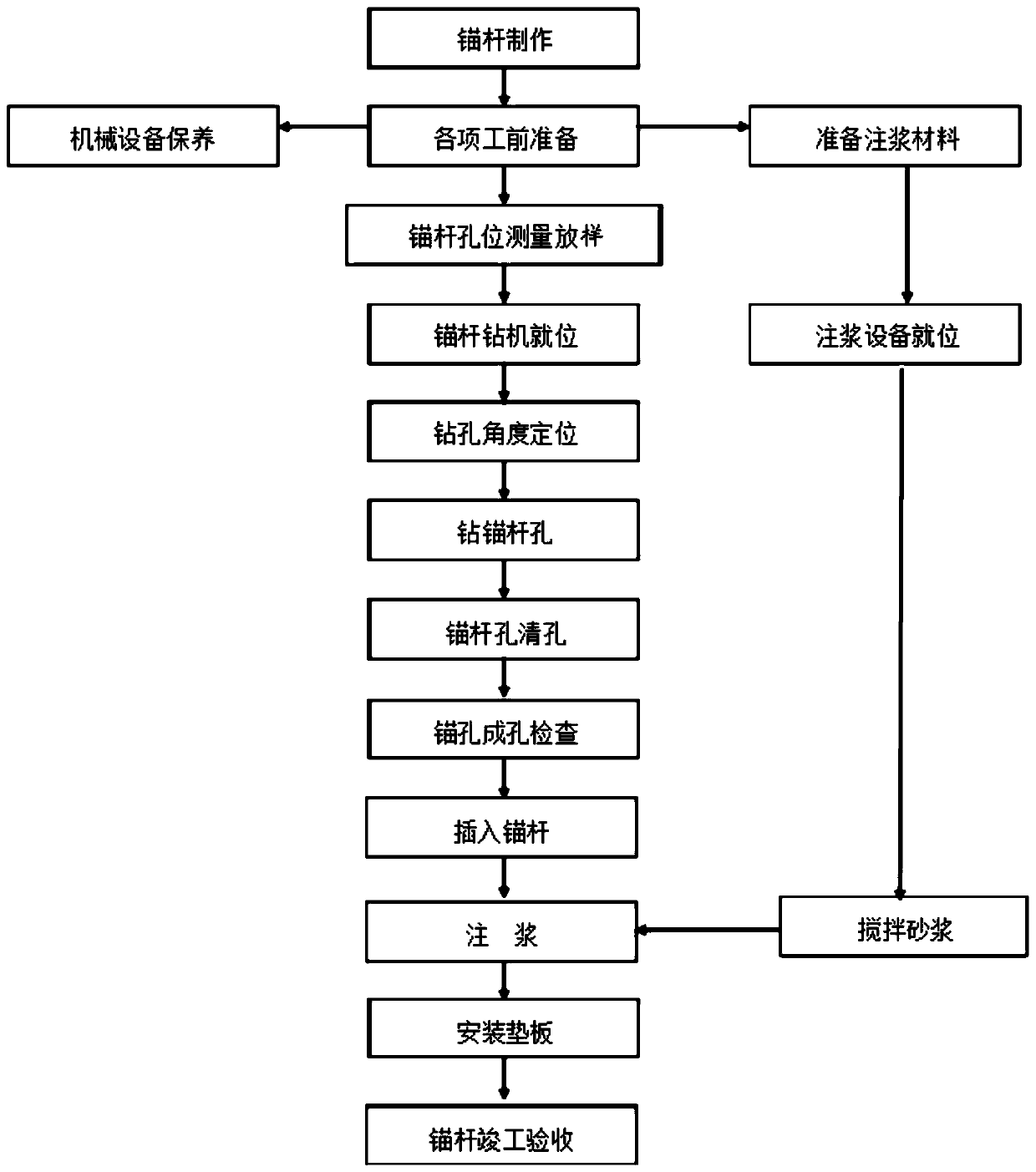 Construction technology for tunnel trunk primary support