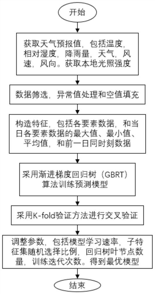 Seedbed Scheduling Method, System and Medium for Accurate Illumination Prediction