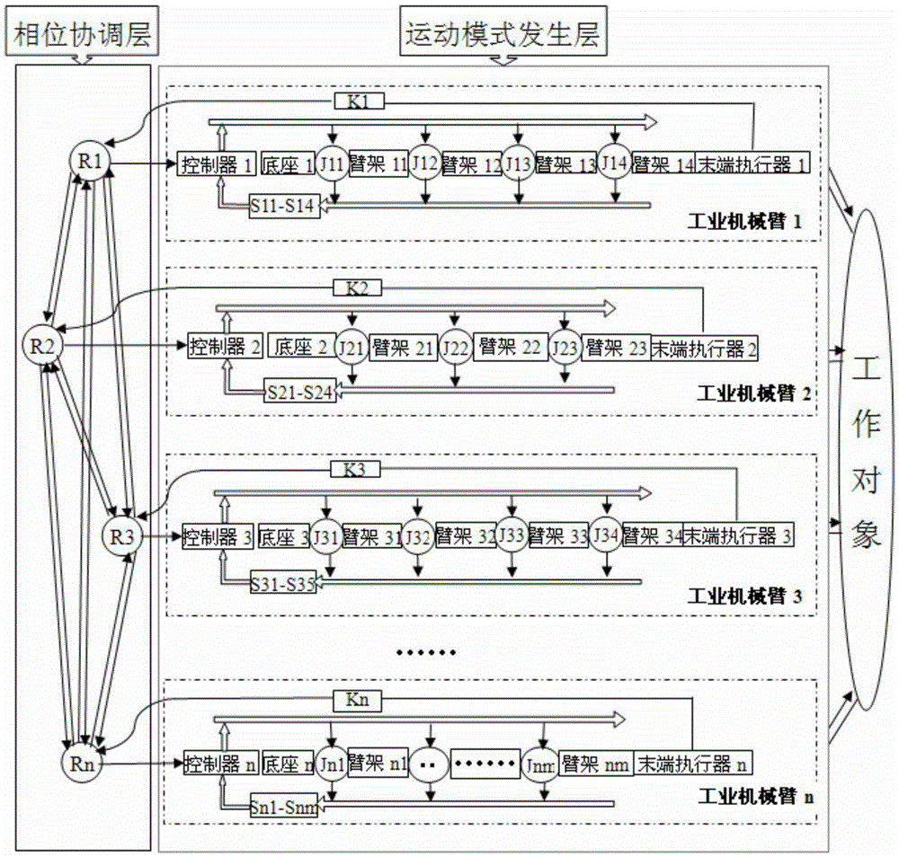 A multi-industrial manipulator controller based on double-layer cpg