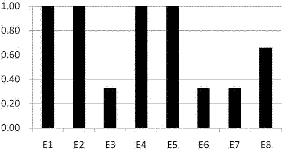 Method for quantitative evaluation on information safety vulnerability of SCADA system