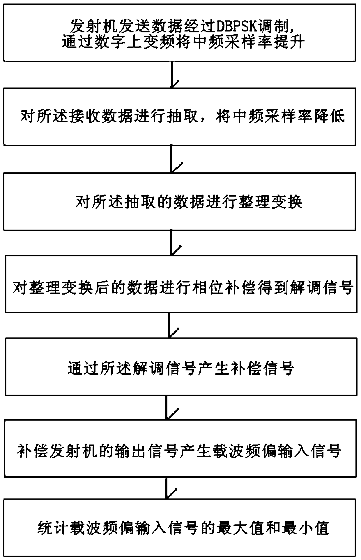 Carrier recovery method based on multi-channel communication receiving system