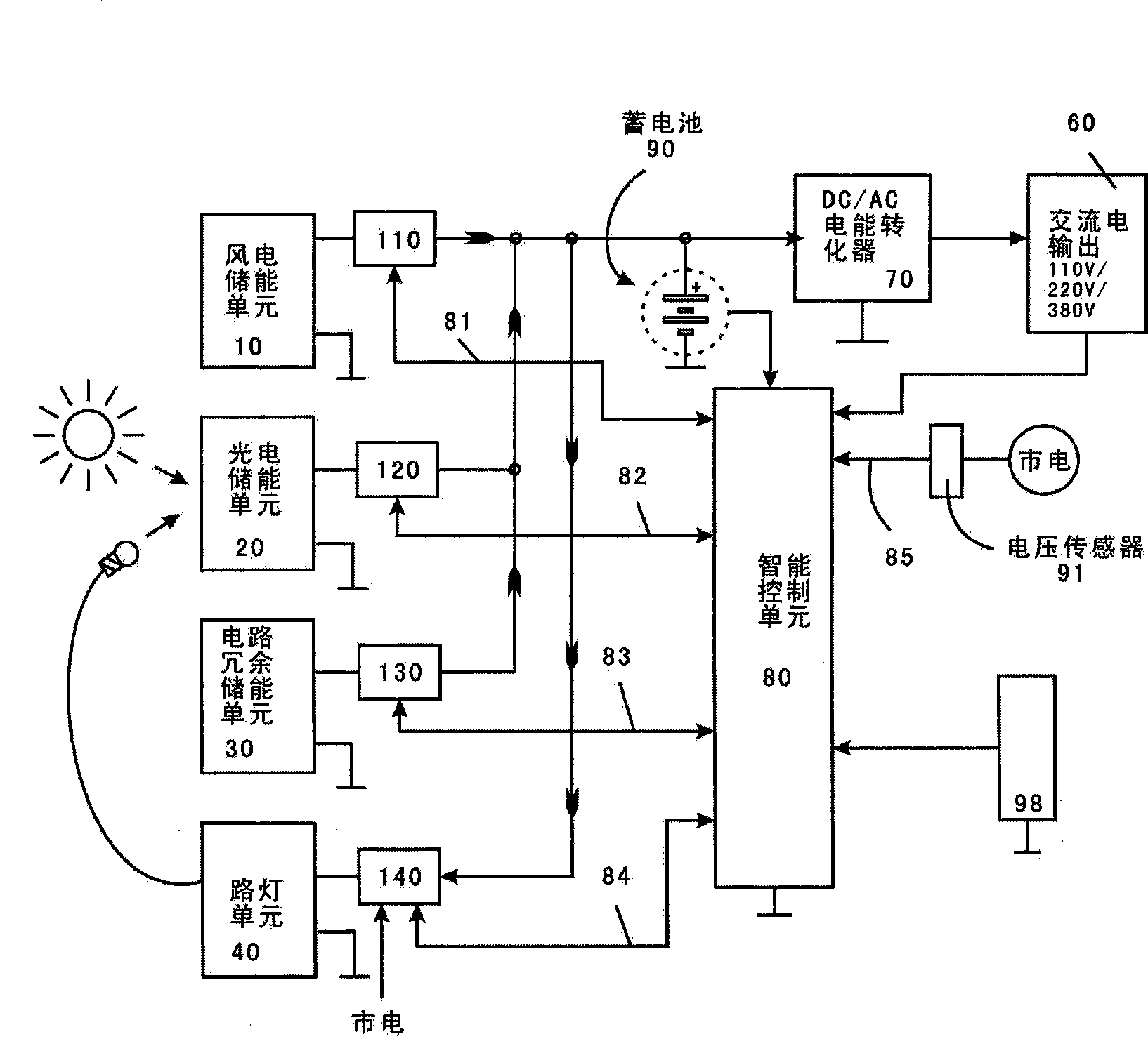 Method and apparatus for multi-source photoelectric integration power supply energy storage and energy-saving