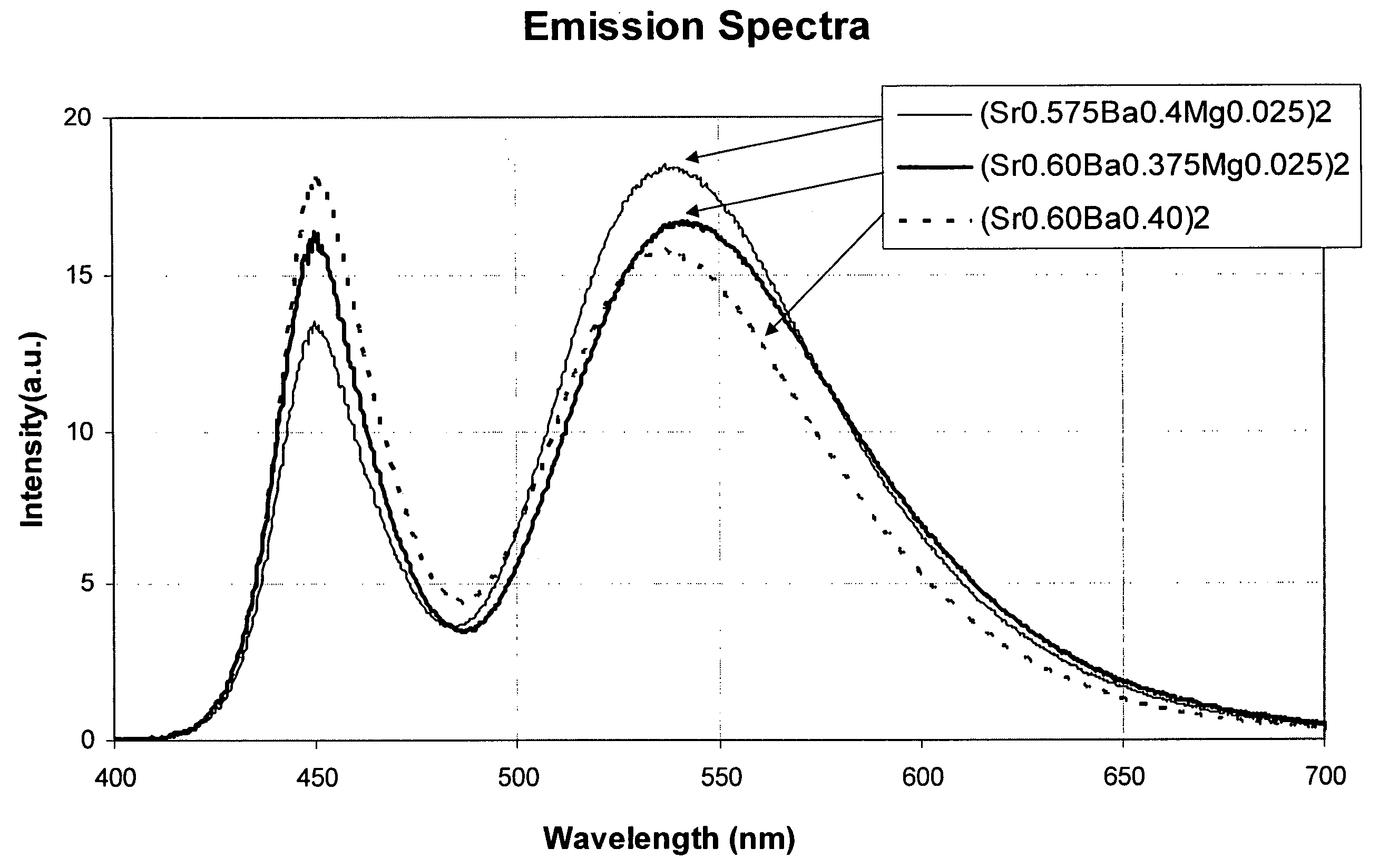 Silicate-based green phosphors