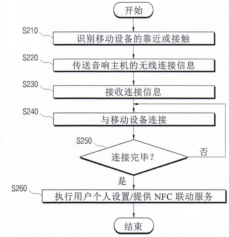 Device and method for simplifying wireless connection and data sharing