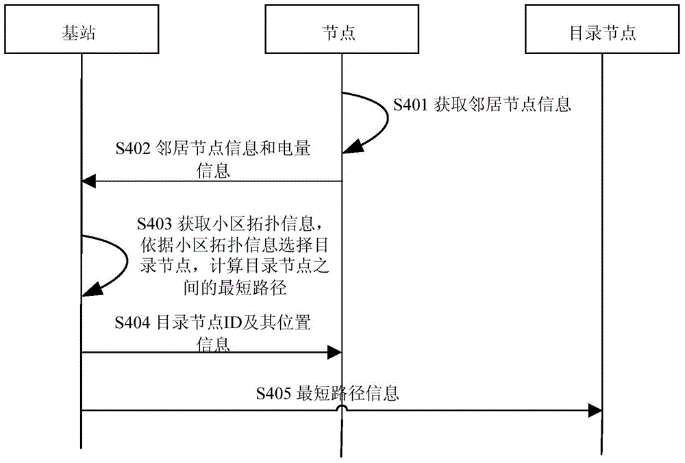 Content central multi-hop cellular network routing method and device