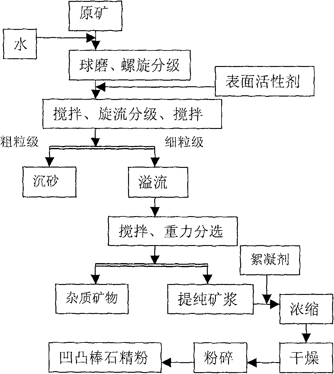 Method for purifying and processing attapulgite clay mineral