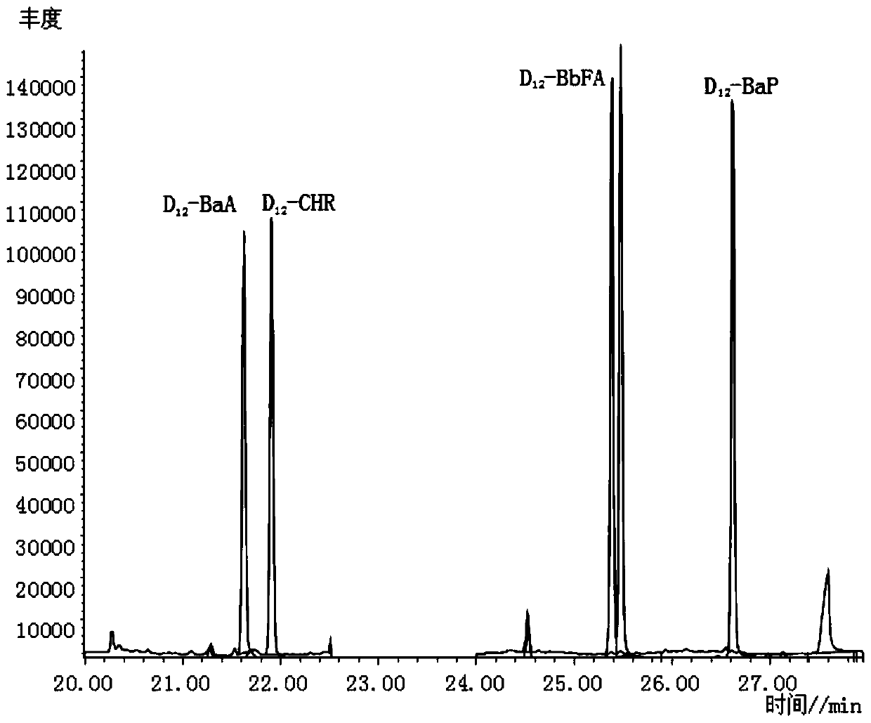 Sample pretreatment method and determination method for detecting polycyclic aromatic hydrocarbon marker in traditional Chinese medicine product