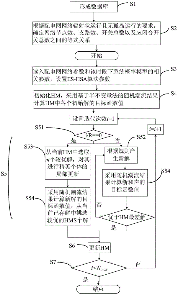 A distribution network reconfiguration method