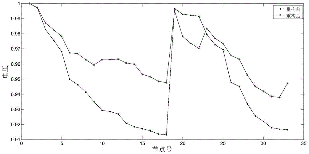 A distribution network reconfiguration method