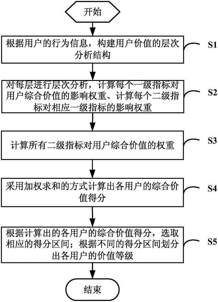 User value scoring method and system based on level analysis algorithm