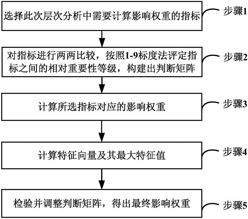 User value scoring method and system based on level analysis algorithm