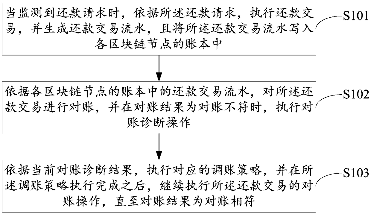 Block-chain-based repayment reconciliation method, device, apparatus and readable storage medium