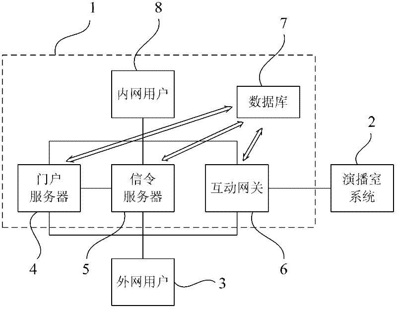 User Information Management Method for Interactive Studio