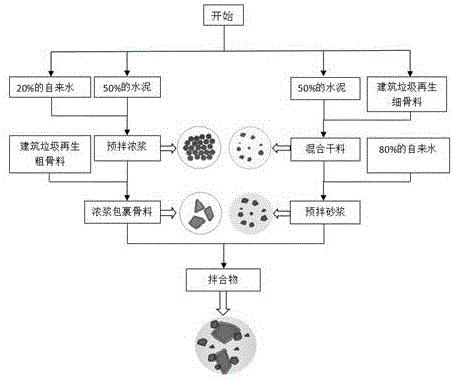 Dense paste premixing method for improving properties of building garbage recycled aggregate concrete