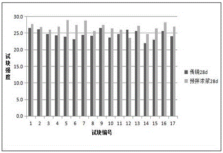 Dense paste premixing method for improving properties of building garbage recycled aggregate concrete