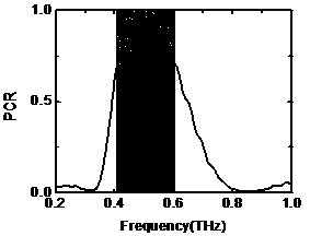 Half-wave plate in terahertz band based on Mylar