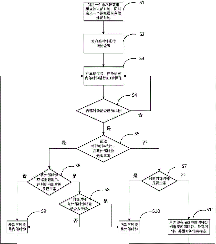 Real-time clock synchronous error-correcting method for charge-controlled intelligent electric energy meter