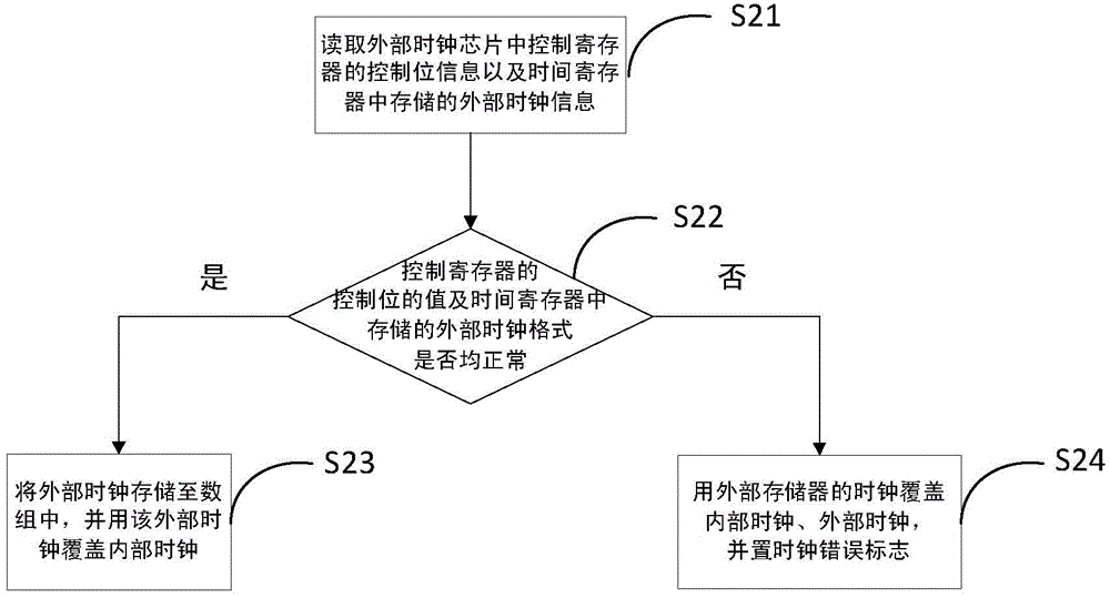 Real-time clock synchronous error-correcting method for charge-controlled intelligent electric energy meter