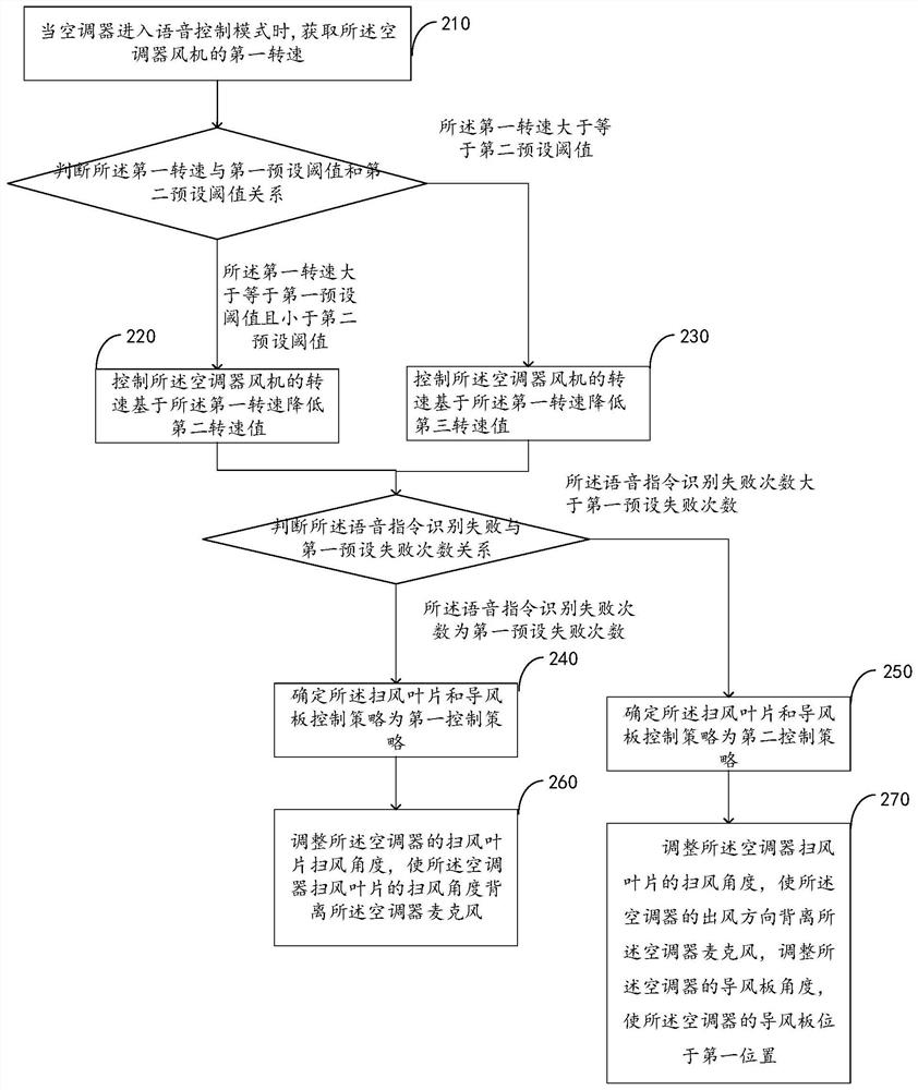 Air conditioner control method and device, air conditioner and storage medium