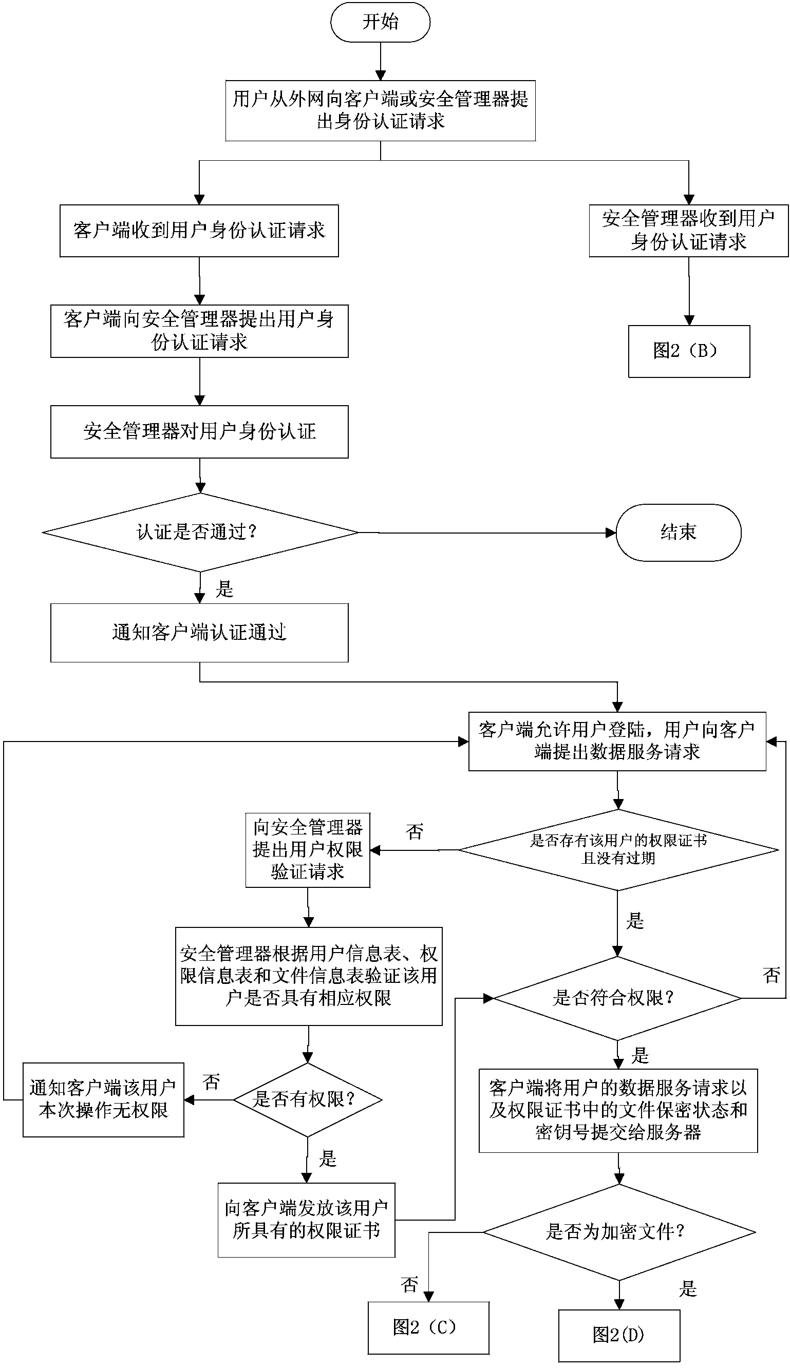 A distributed storage system and its file sharing method