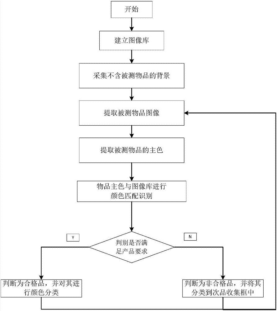 Online color recognition-based industrial product rapid classification method and device