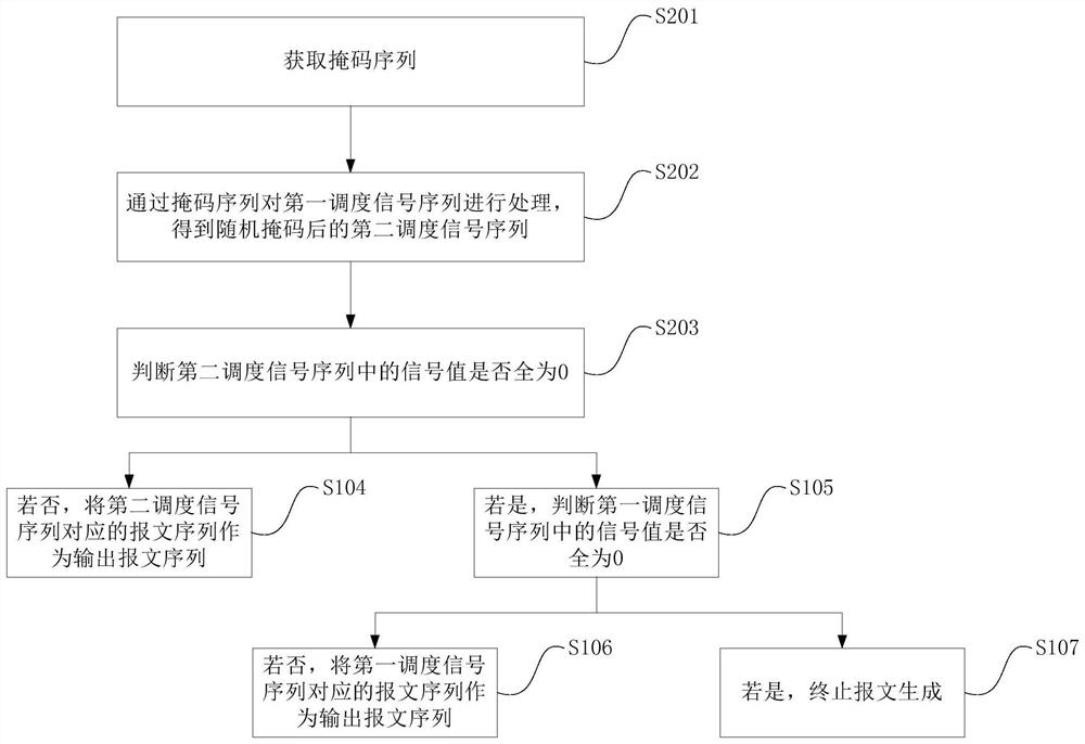 Message generation method and device