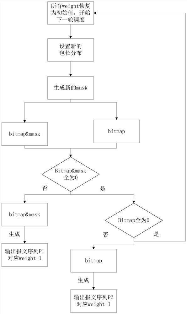 Message generation method and device