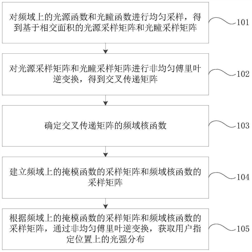 Method and device for obtaining light intensity distribution based on non-uniform calculation