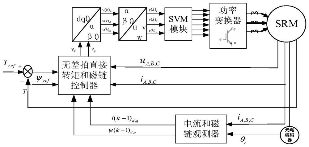 A Deadbeat Direct Torque Control Method for Switched Reluctance Motor