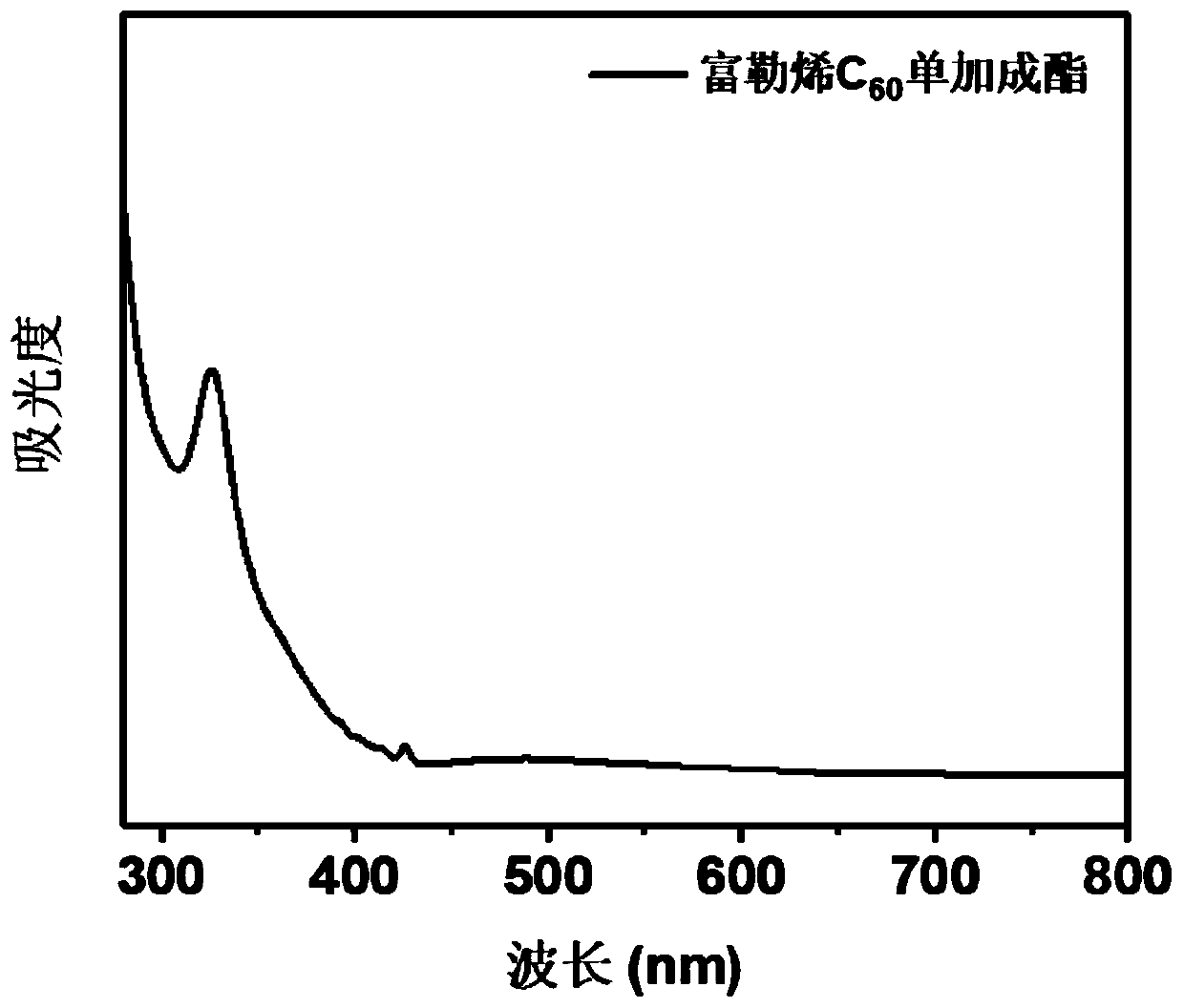 Water-soluble fullerene derivative with determined structure as well as preparation method and application thereof