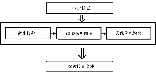 Quick correction method for galvanometer correction system